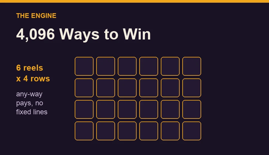 Diagram: the 6x4 grid produces 4,096 ways to win